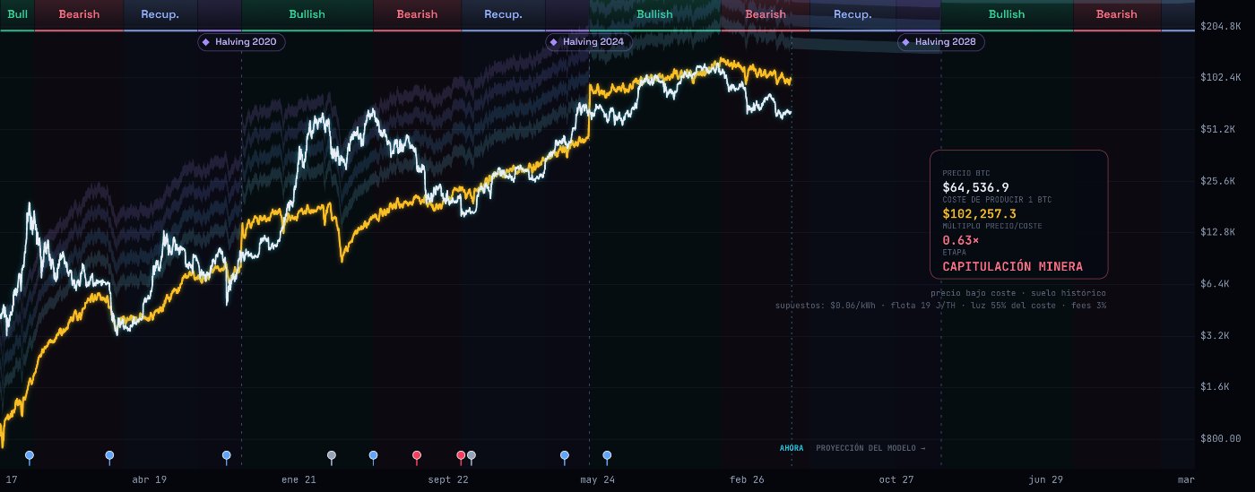 Coste minero de Bitcoin: el coste de producir 1 BTC (línea dorada) frente al precio (línea blanca) a lo largo del ciclo, con las fases Bull/Bearish/Recuperación y los halvings de 2020, 2024 y 2028 marcados.